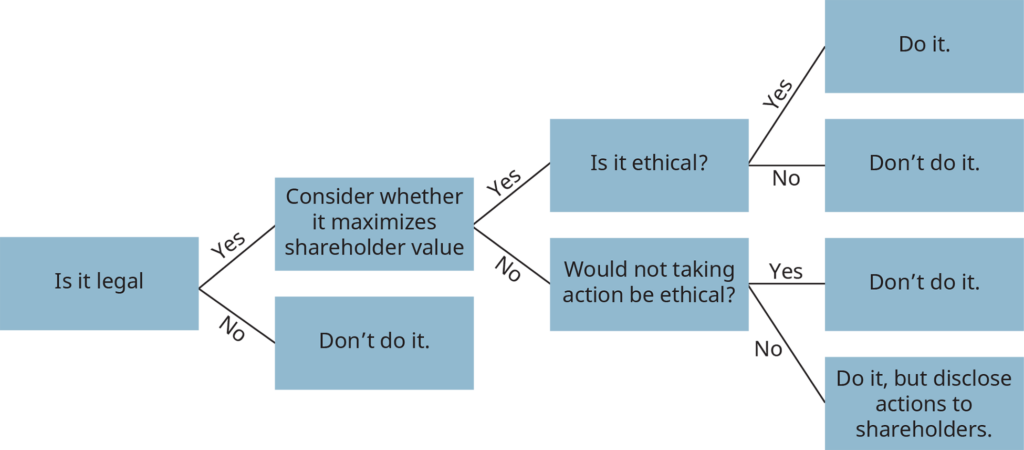 شكل 2.6: شجرة القرار الأخلاقي (المصدر: جامعة رايس، OpenStax)