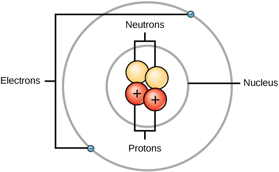 الشكل 2.2: العناصر، مثل الهليوم، الموصوفة هنا، تتكون من ذرات. تتكون الذرات من البروتونات والنيوترونات الموجودة داخل النواة، مع الإلكترونات في المدارات المحيطة بالنواة.