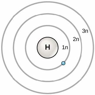 الشكل 2.6: في عام 1913، طور نيلز بوهر نموذج بوهر الذي توجد فيه الإلكترونات داخل المدارات الرئيسية