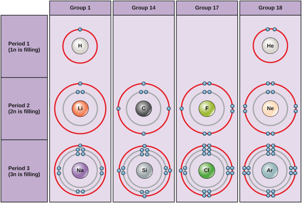 شكل 2.7: يوضح مخططات بوهر عدد الإلكترونات التي تملأ كل مدار رئيسي