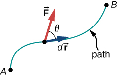 الشكل 7.2: المتجهات المستخدمة لتعريف الشغل. تظهر القوة المؤثرة على الجسيم وإزاحته المتناهية الصغر عند نقطة واحدة على طول المسار بين A وB.