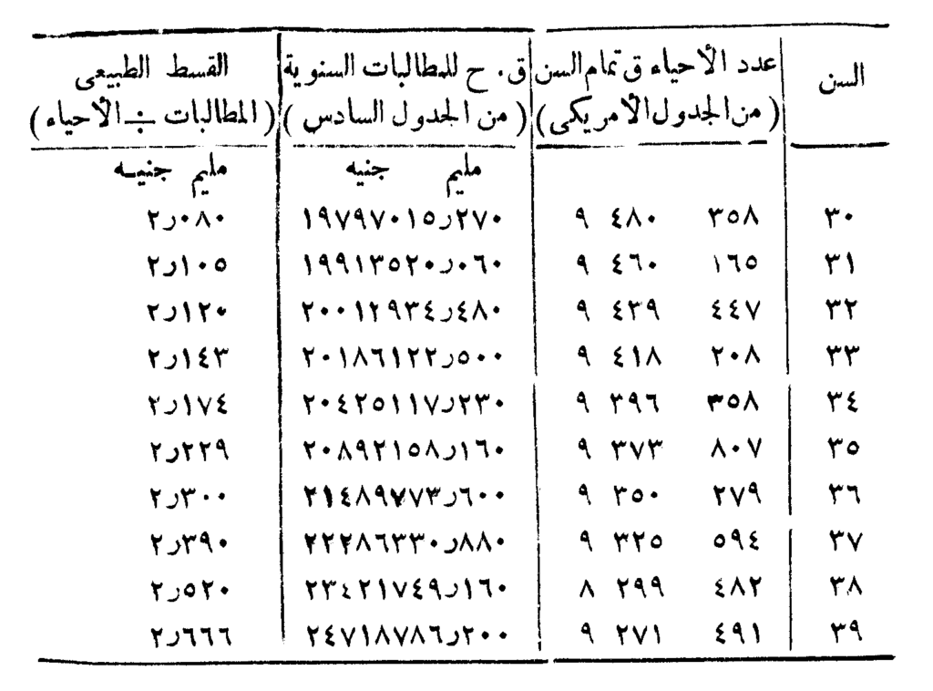 القسط السنوي الطبيعي لوثيقة تأمين مؤقت للسن 30 بمبلغ 1000 جنيه ولمدة عشر سنوات - أقساط التأمين على الحياة