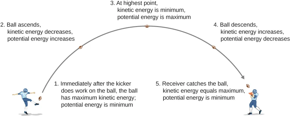 الشكل 8.2: عندما تبدأ كرة القدم في الهبوط نحو المستقبل الواسع، يتم تحويل طاقة وضع الجاذبية مرة أخرى إلى طاقة حركية.