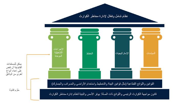 أسس النظام الفعّال لإدارة مخاطر الكوارث