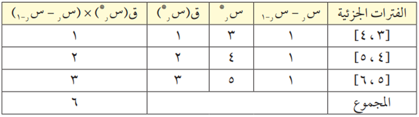 تعريف التجزئة النونية المنتظمة