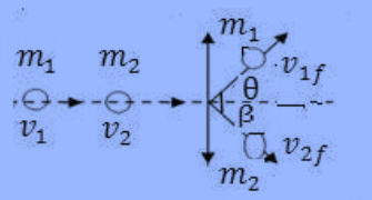 التصادم في بُعدين - حغظ الزخم