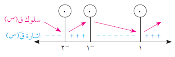 الاقترانات المتزايدة والمتناقصة