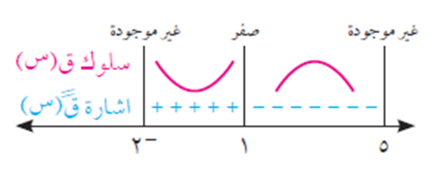 التقعّر ونقط الانعطاف